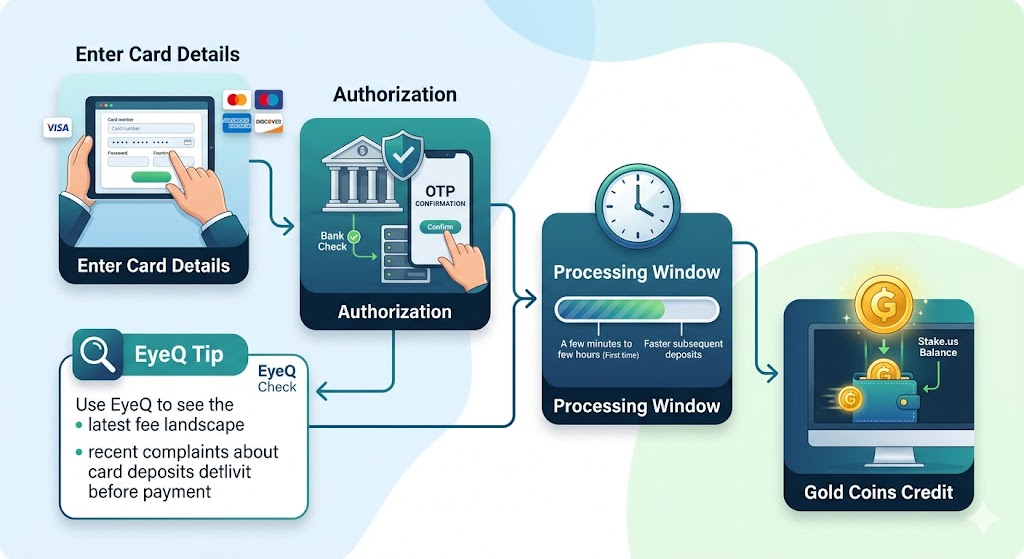 A step-by-step infographic illustrating a payment flow, showing stages for entering card details, bank authorization with OTP confirmation, a processing window timeline