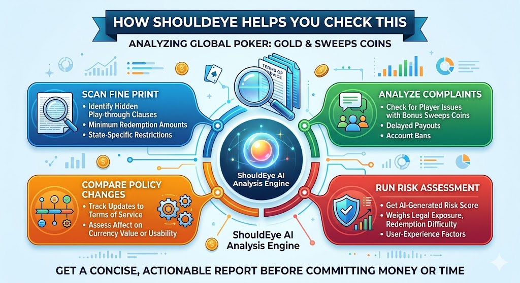 An infographic detailing how the ShouldEye AI Analysis Engine evaluates Global Poker