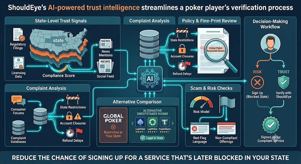 Infographic of ShouldEye AI analyzing trust signals, complaints, and fine print to flag gaming risk or confirm compliance.