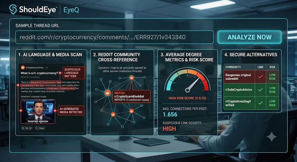 A user interface screen for ShouldEye EyeQ analyzing a Reddit URL, featuring language scans, risk scores, and metrics.