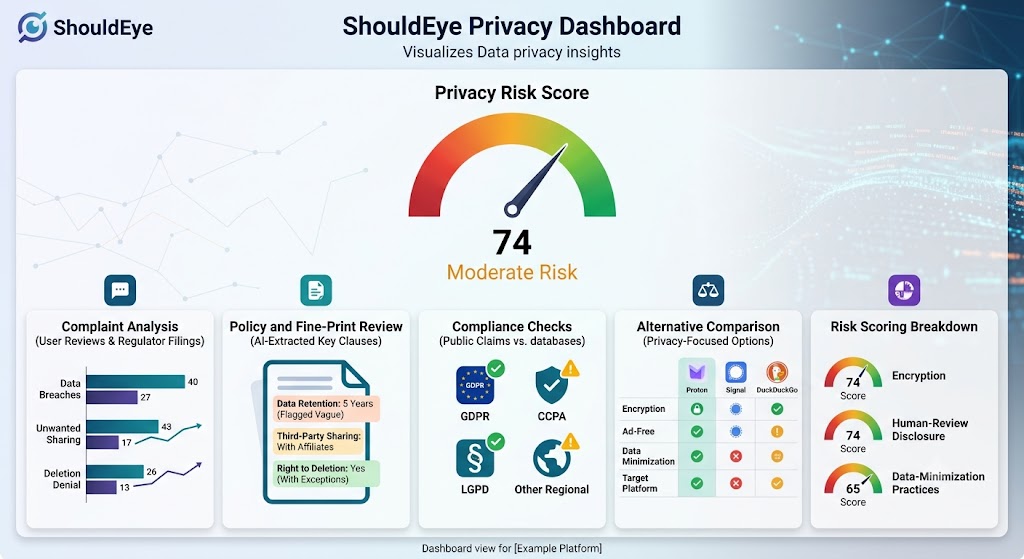 A sleek digital dashboard for ShouldEye showing privacy risk scores, data compliance checks, and platform comparisons.