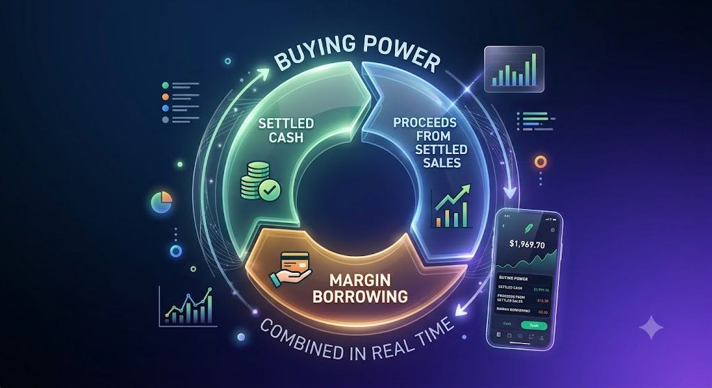 A futuristic, glowing 3D diagram shows 'Settled Cash', 'Proceeds from Settled Sales', and 'Margin Borrowing' forming total buying power.