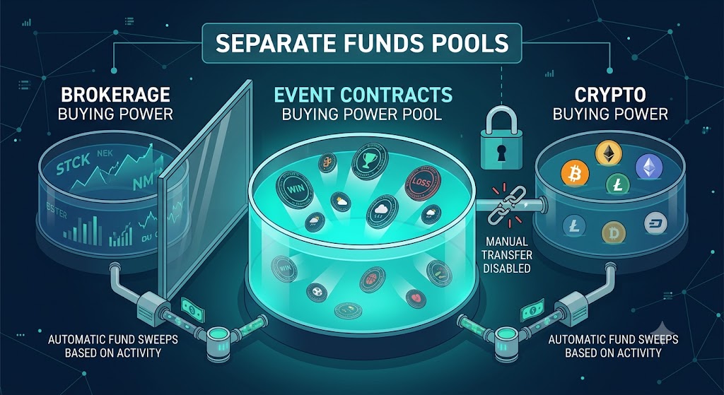 Futuristic graphic of isolated fund pools showing event contracts separated from stock and crypto buying power.