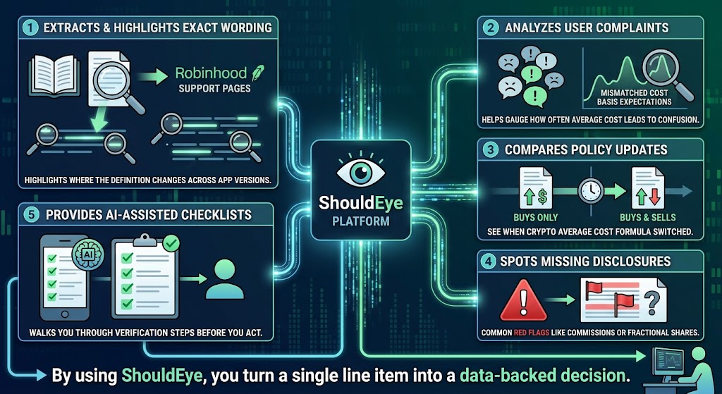 A modern blue and green infographic detailing four unknown factors affecting Robinhood’s average cost calculations.